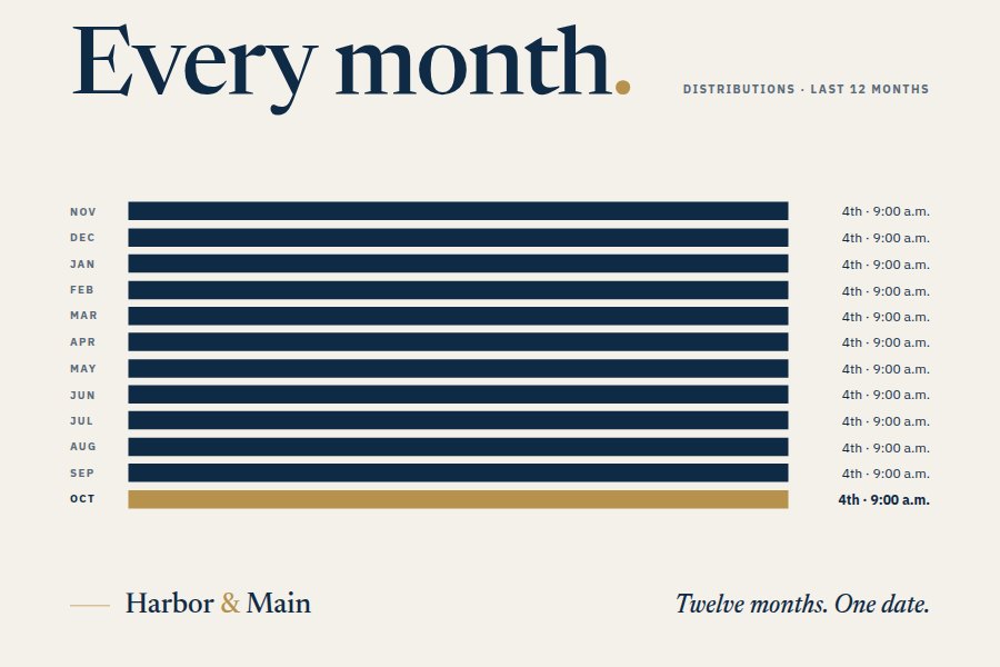 Harbor & Main owner graphic. Every month: distributions on the 4th at 9:00 a.m., twelve months running.