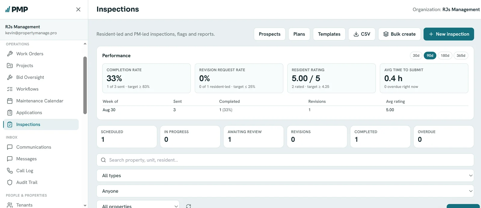PMP inspections: completion rate, revision request rate, resident rating and average time to submit, with counts of scheduled, in progress, awaiting review, revision and completed inspections