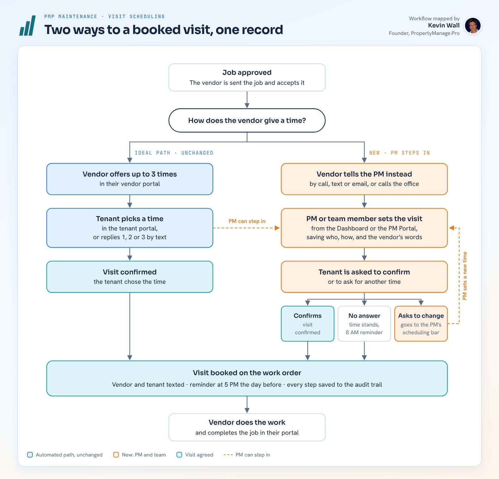 Workflow map: after a job is approved, the vendor either offers times in their portal and the tenant picks one, or tells the PM, who sets the visit and the tenant is asked to confirm, ask for a change, or the time stands with a reminder. Both paths end in a booked visit with texts, a day-before reminder and an audit trail entry.