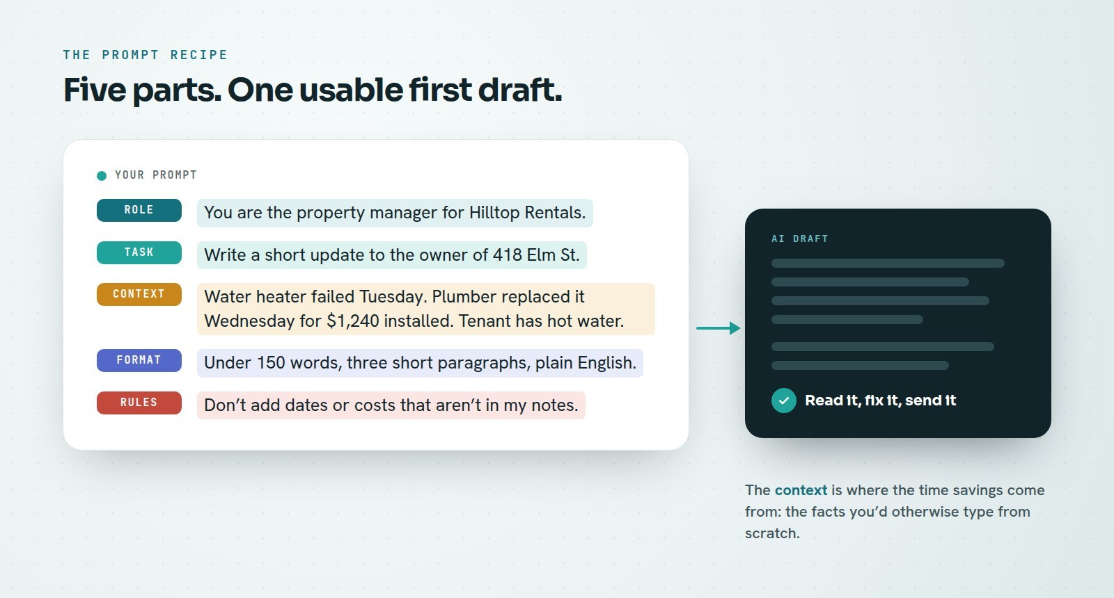 A prompt broken into five labeled parts: role, task, context, format and rules, using an owner update about a water heater as the example